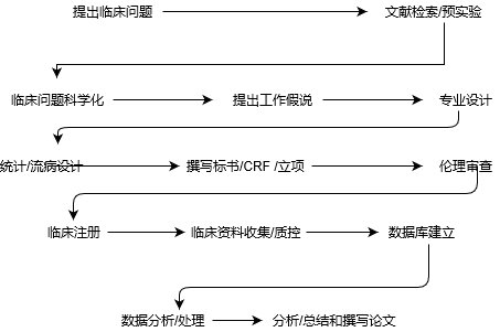 临床研究的过程---伦理_注册_CRF_质控.jpg